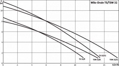 Погружной насос Wilo-Drain TSW 32/11-A