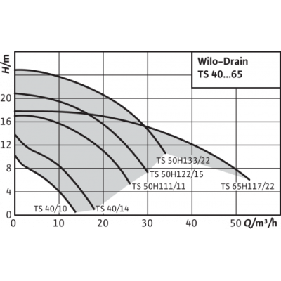 Дренажный насос Wilo TS 40/10 3-400