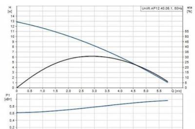 Погружной насос Grundfos Unilift AP 12.40.06.1